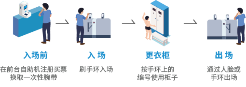 智慧场馆系统，智能化场馆运营，5G游泳场馆系统