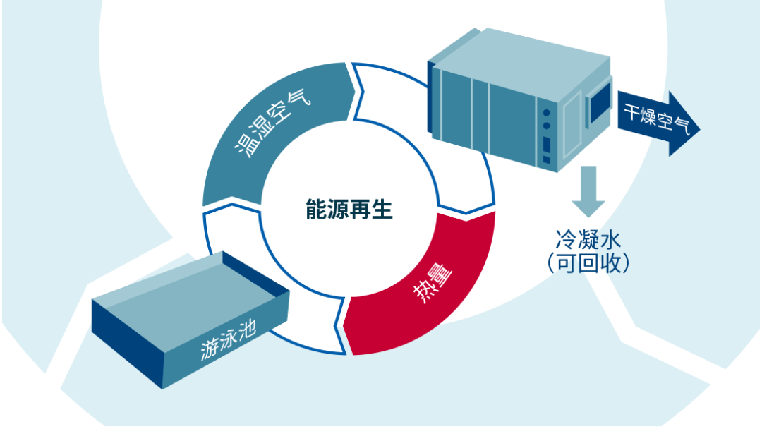 空气质理处置主题技术