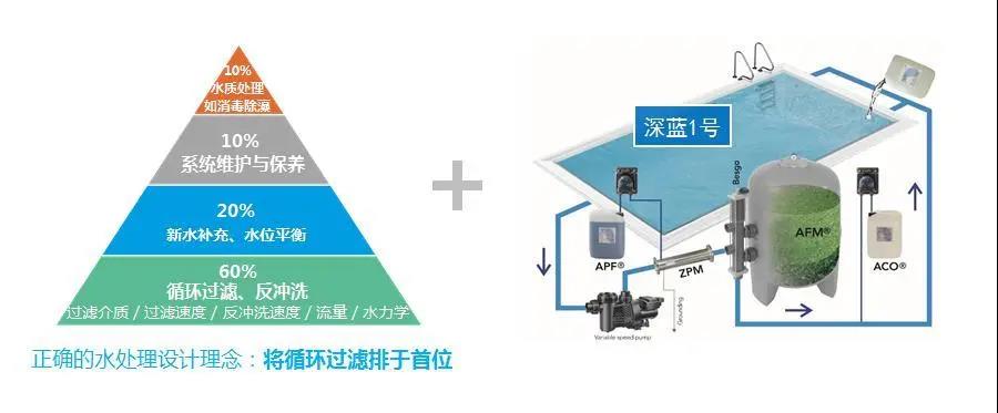 游泳池水处置技术
