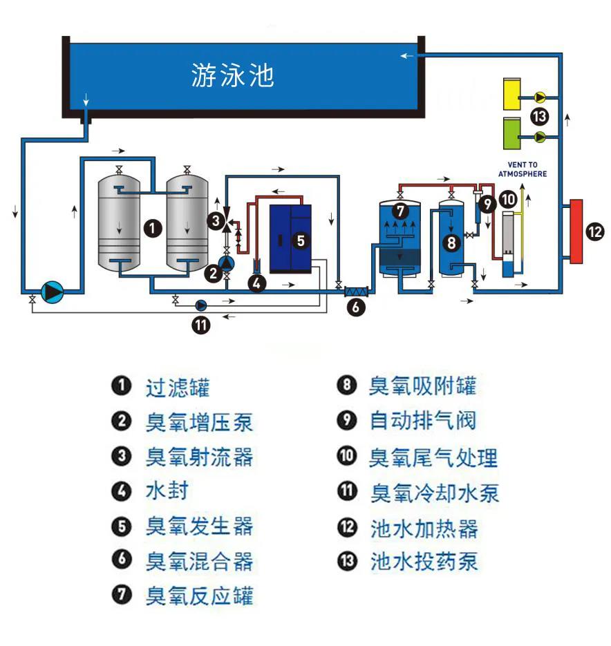 游泳池水处置技术