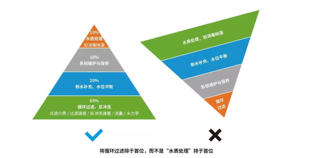 低氯游泳池,低氯水处置系统