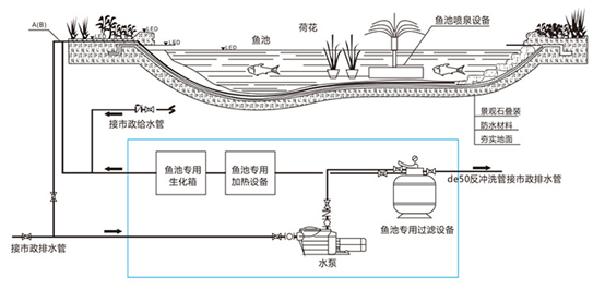 鱼池净水过滤系统,室表鱼池过滤系统