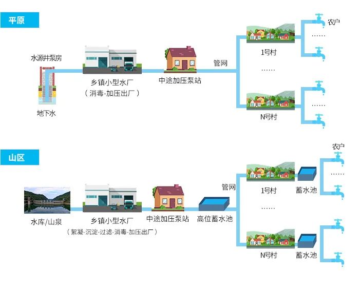 幼型集中式供水工程