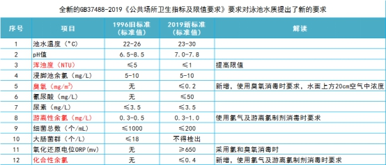游泳池水质尺度,泳池水质检测尺度