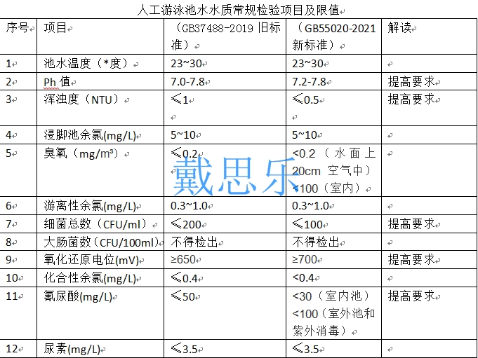 游泳池水质,泳池水质处置尺度,泳池水质卫生尺度
