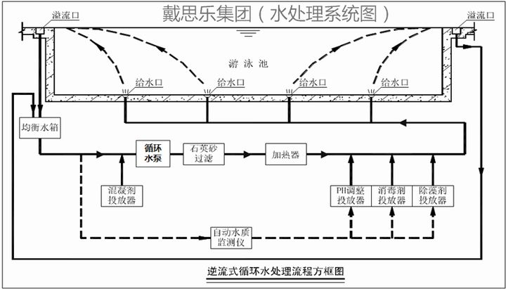 逆流式游泳池水处置循环方式