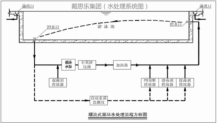 游泳池水循环净化系统,游泳池水处置方式,泳池水循环系统道理